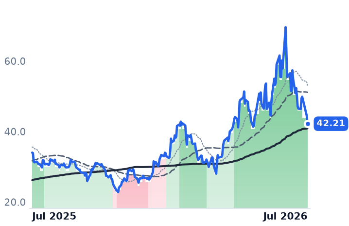 ALGM 12-month price