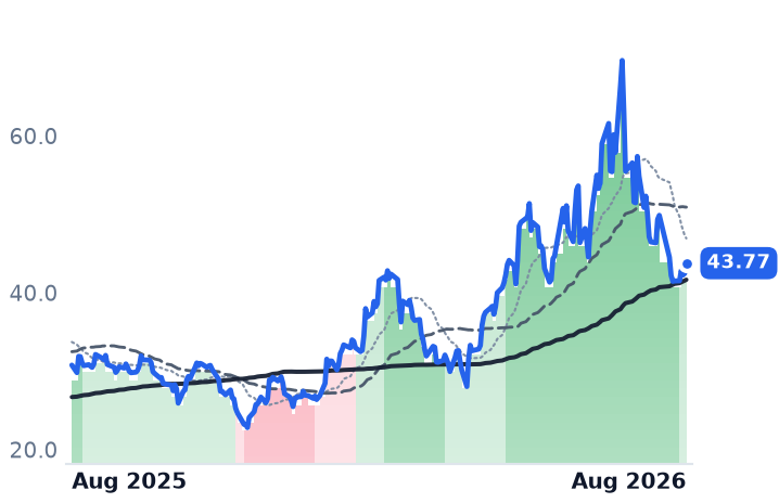 ALGM 12-month price
