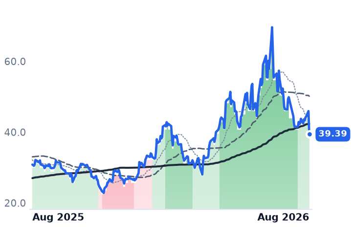 ALGM 12-month price