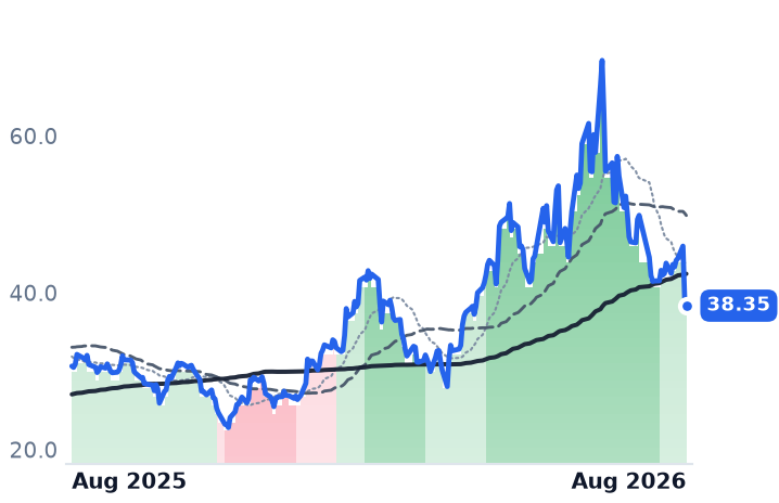 ALGM 12-month price