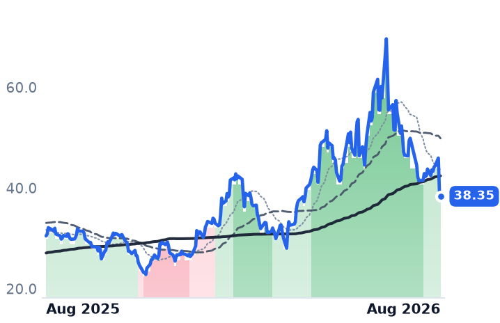 ALGM 12-month price