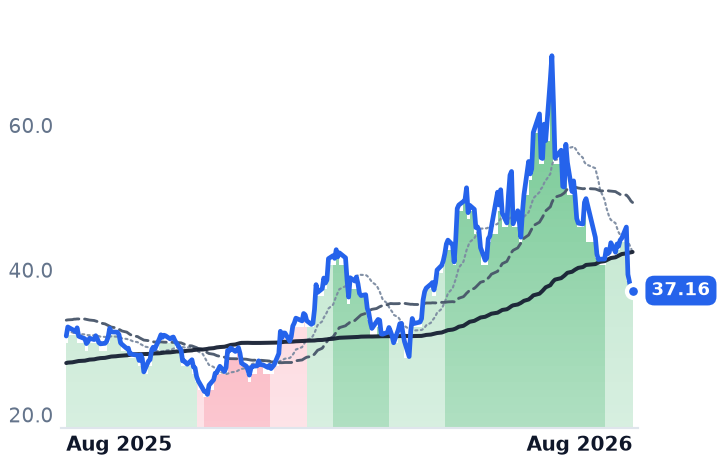 ALGM 12-month price