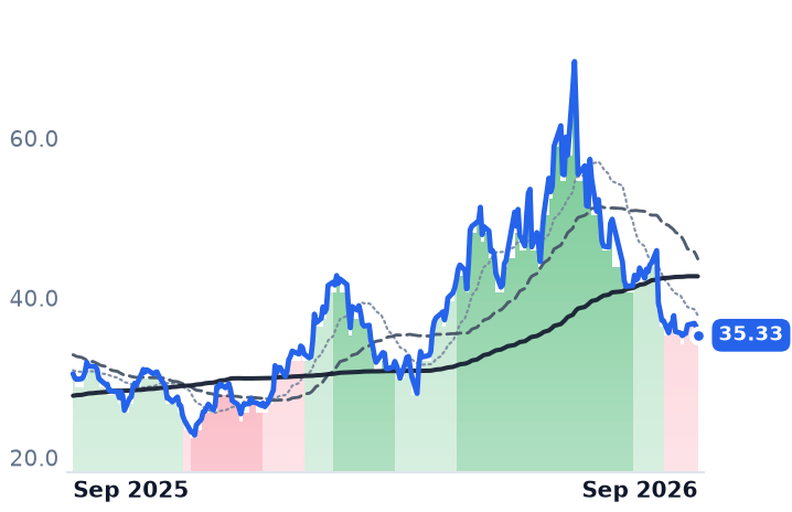 ALGM 12-month price