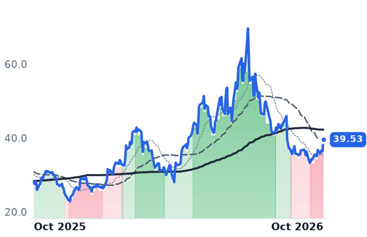 ALGM 12-month price