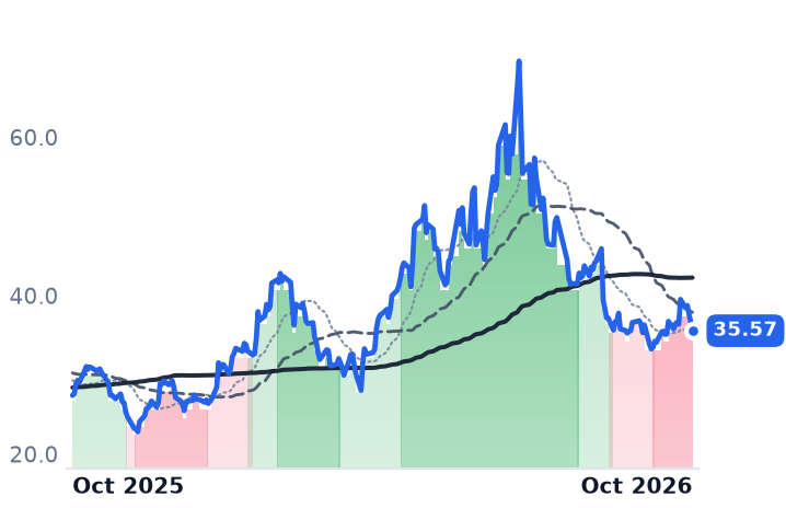 ALGM 12-month price