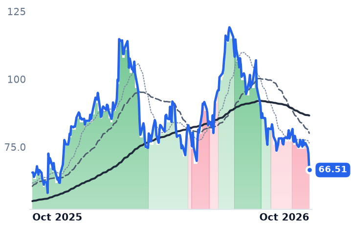 ALGT 12-month price