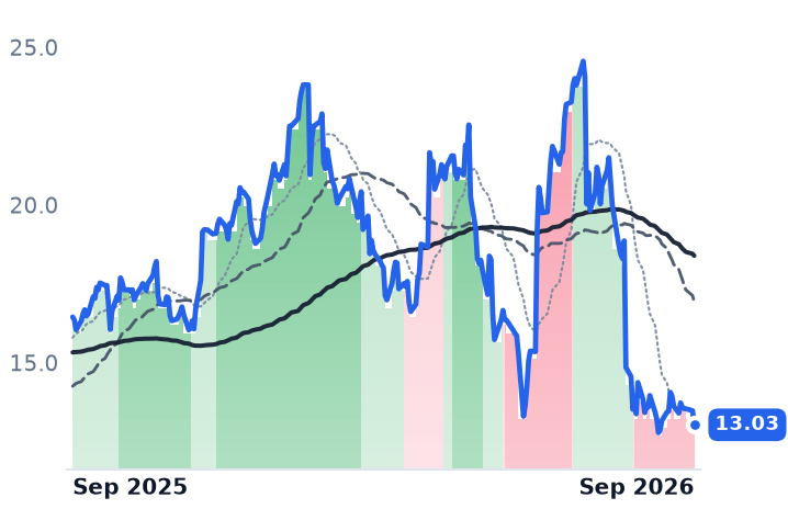 ALHC 12-month price