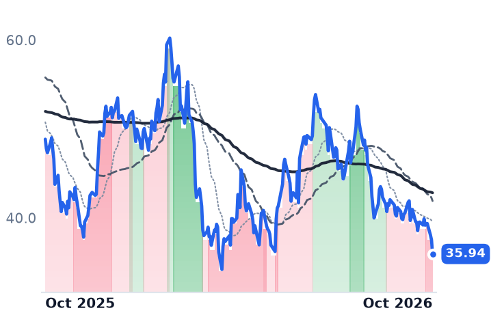 ALK 12-month price