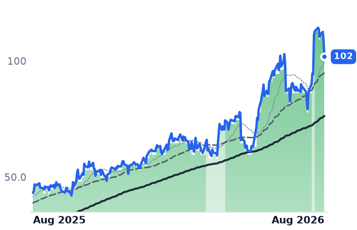 ALNT 12-month price