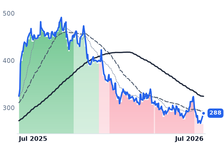 ALNY 12-month price