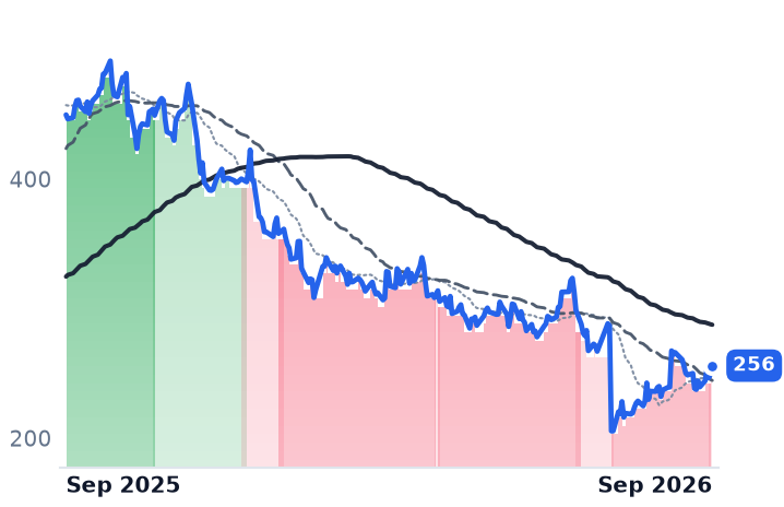 ALNY 12-month price