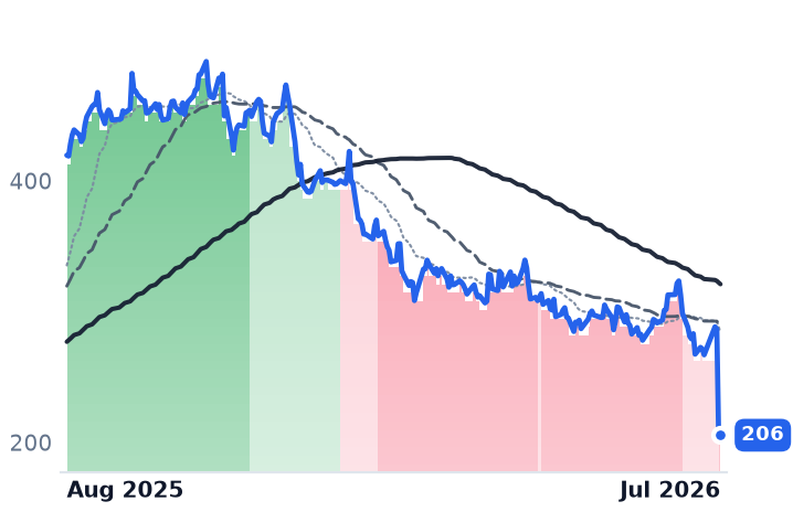 ALNY 12-month price