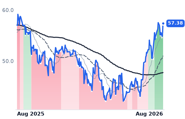 ALRM 12-month price