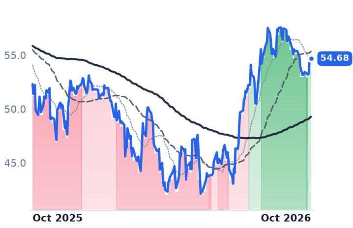 ALRM 12-month price