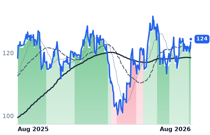 ALV 12-month price