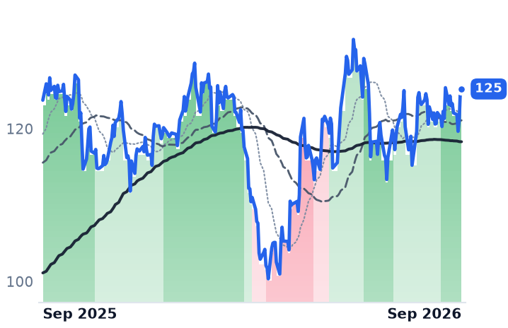 ALV 12-month price