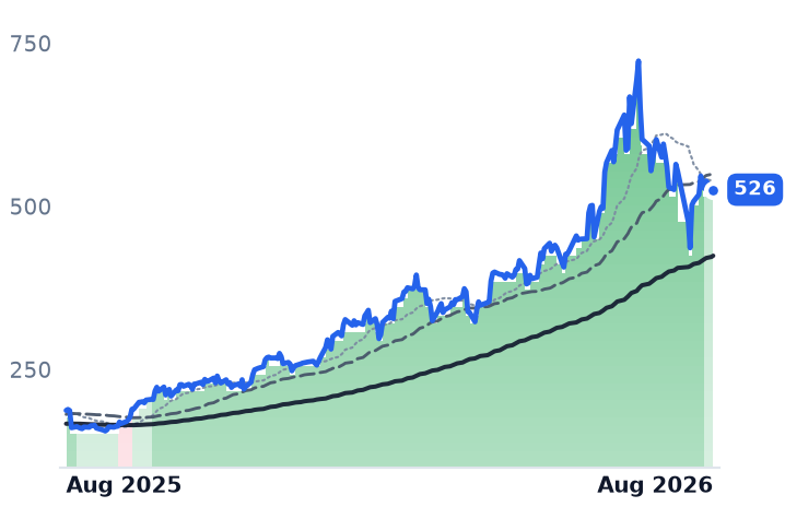 AMAT 12-month price