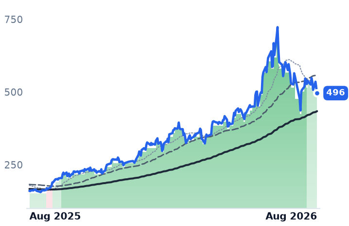 AMAT 12-month price