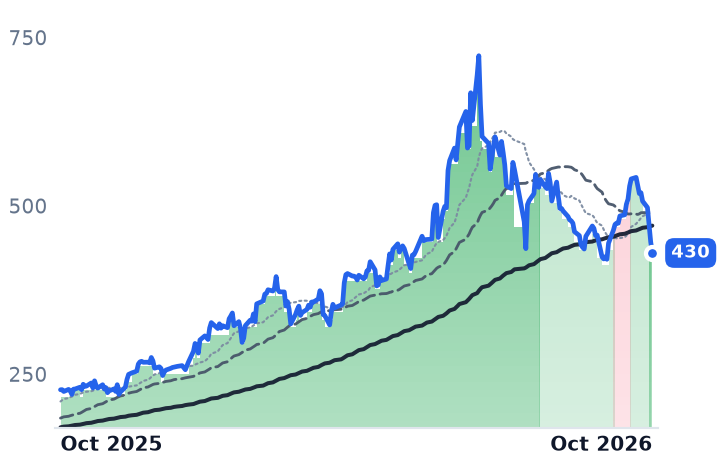 AMAT 12-month price
