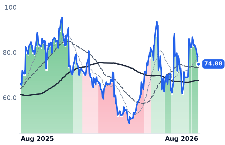 AMBA 12-month price