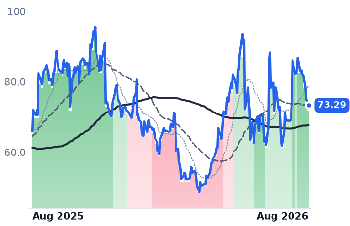 AMBA 12-month price