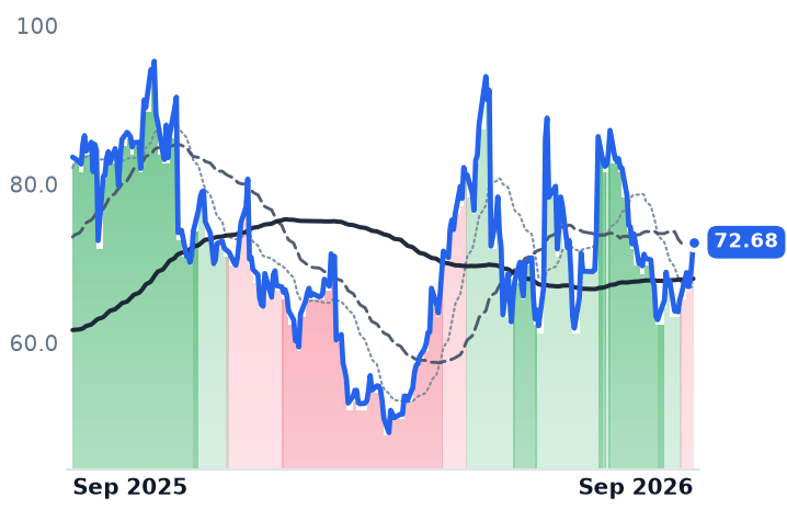 AMBA 12-month price