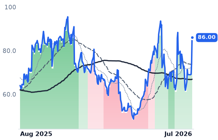 AMBA 12-month price