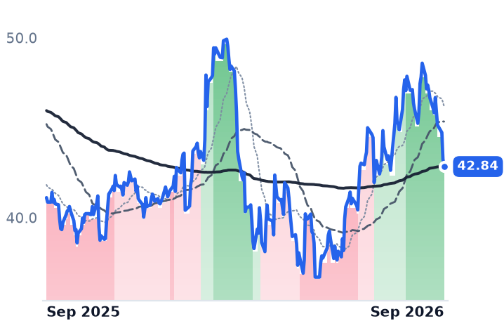 AMCR 12-month price