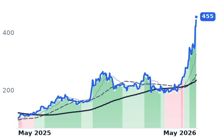 AMD 12-month price