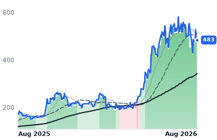 AMD 12-month price