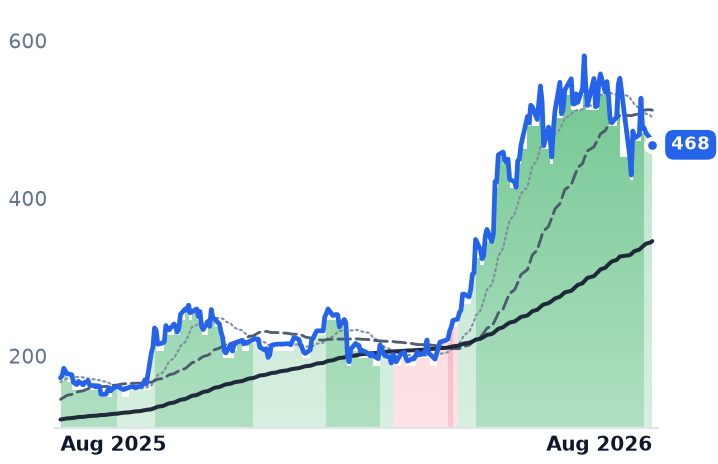 AMD 12-month price