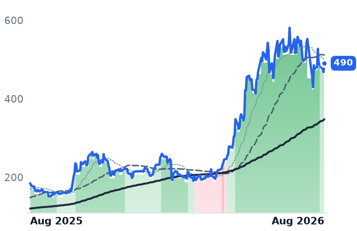 AMD 12-month price
