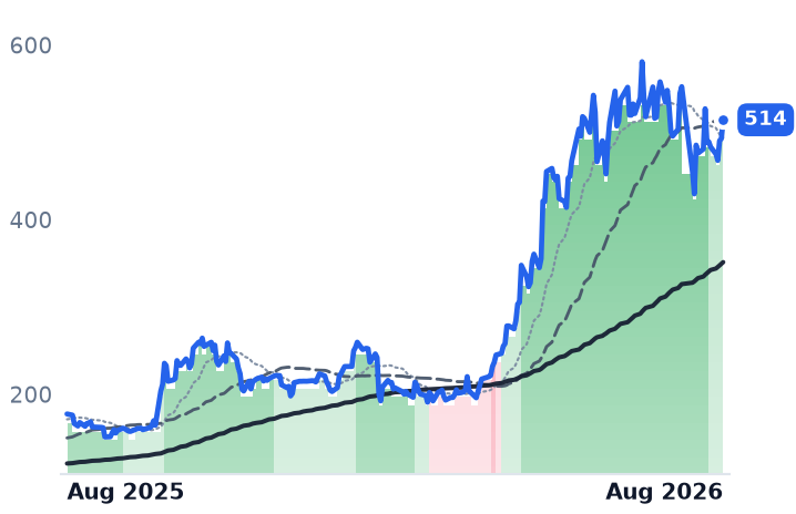 AMD 12-month price