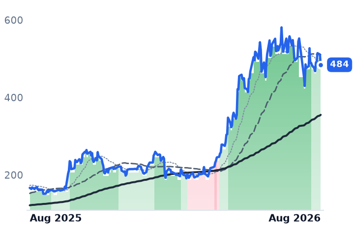 AMD 12-month price