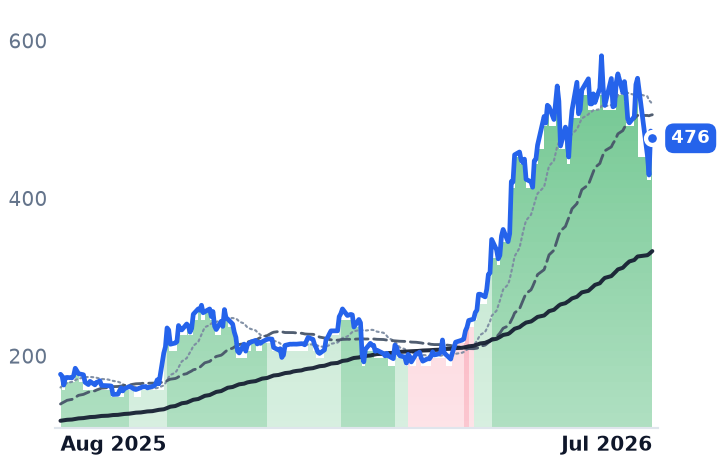 AMD 12-month price