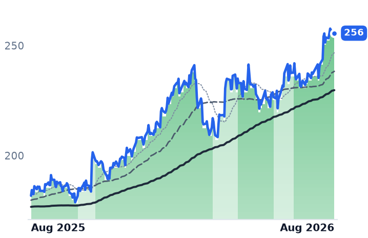 AME 12-month price