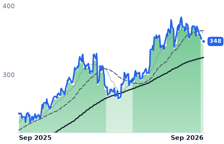 AMG 12-month price