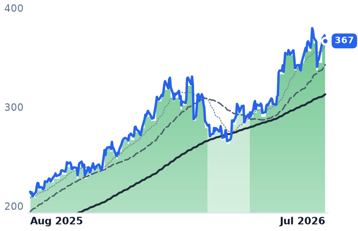 AMG 12-month price