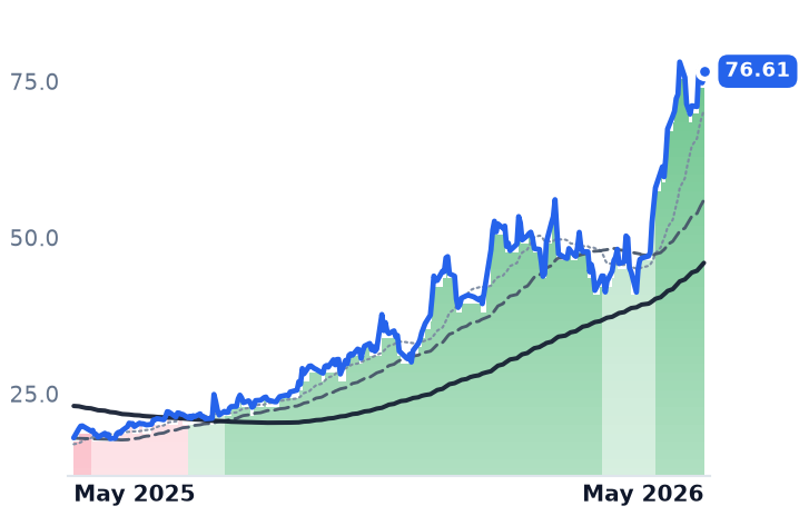 AMKR 12-month price