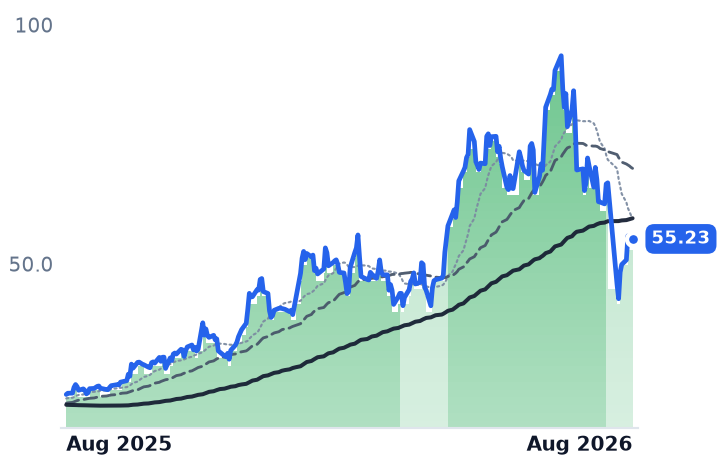 AMKR 12-month price