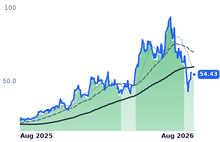 AMKR 12-month price