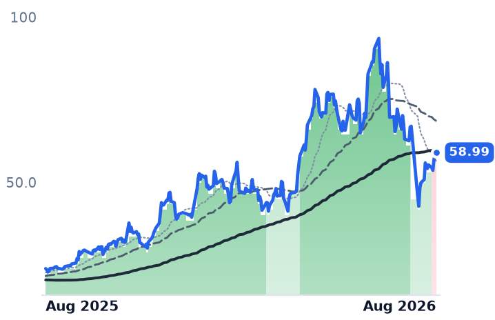 AMKR 12-month price