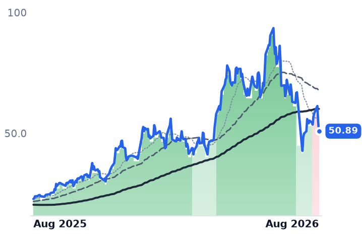 AMKR 12-month price