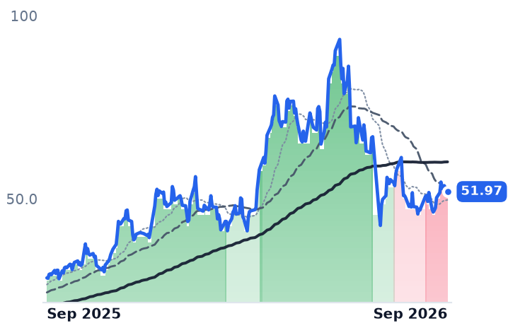 AMKR 12-month price