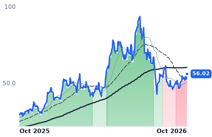 AMKR 12-month price