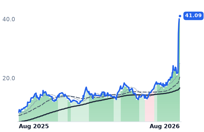 AMLX 12-month price