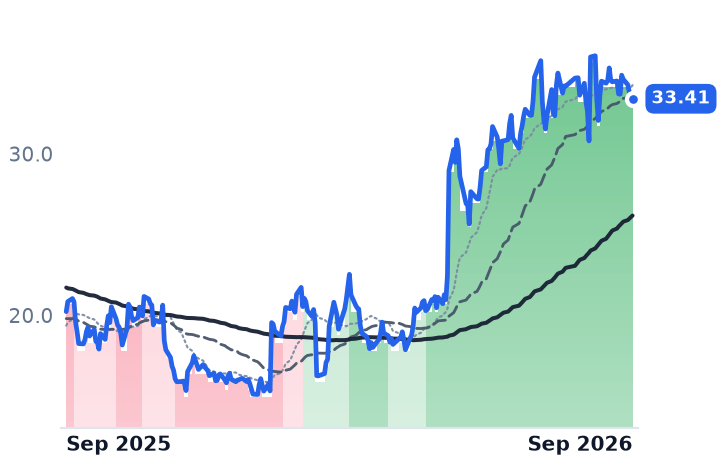 AMN 12-month price