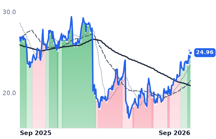 AMPH 12-month price