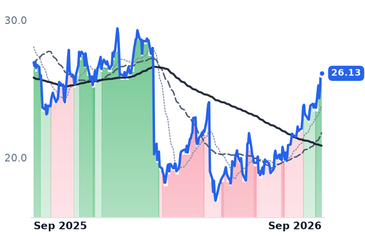 AMPH 12-month price