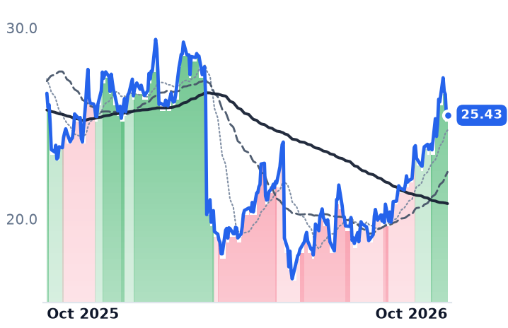 AMPH 12-month price